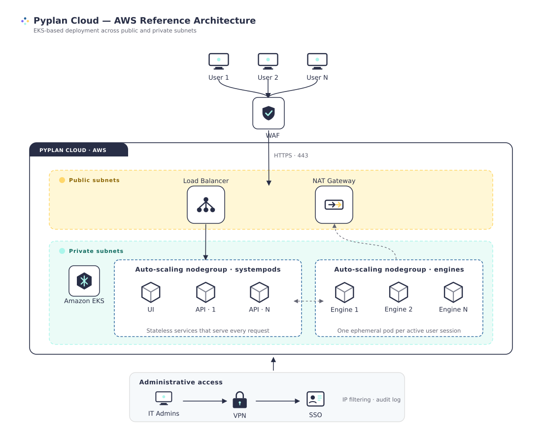 Pyplan Architecture EKS