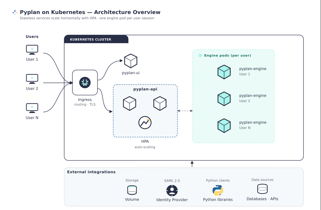 Pyplan with Kubernetes - Architecture Overview