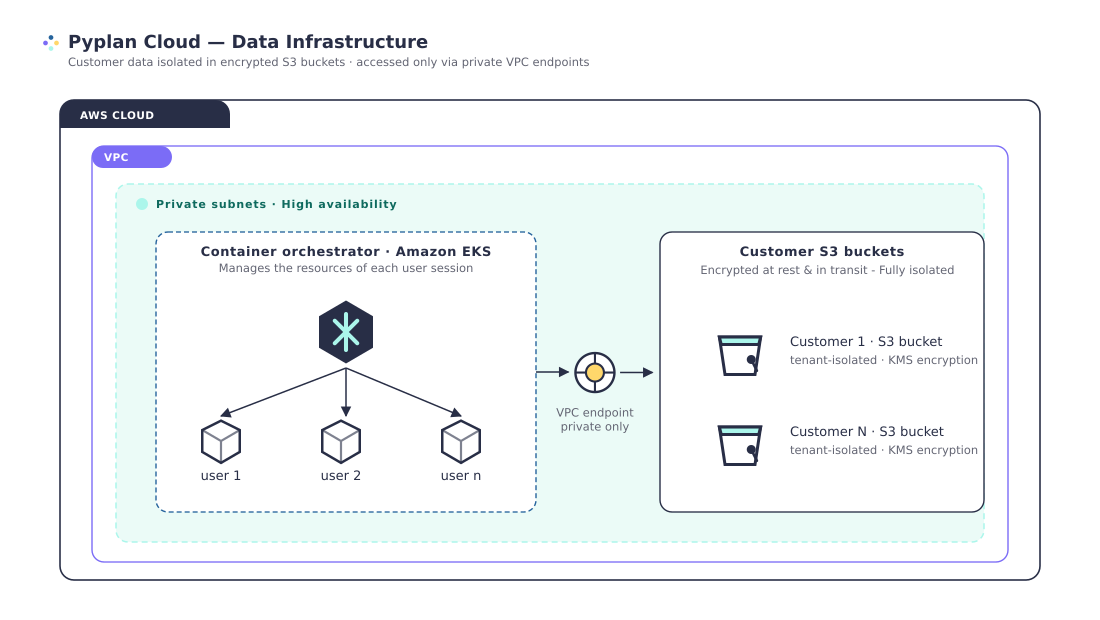 Cloud Data Infrastructure