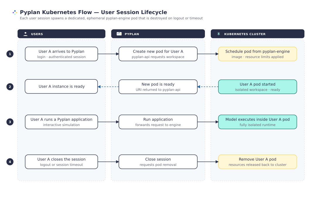 Pyplan Kubernetes Flow