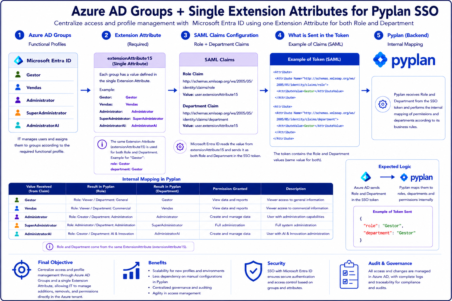 Extension attribute flow diagram