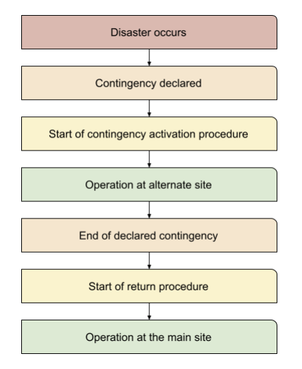 Disaster Recovery Activation