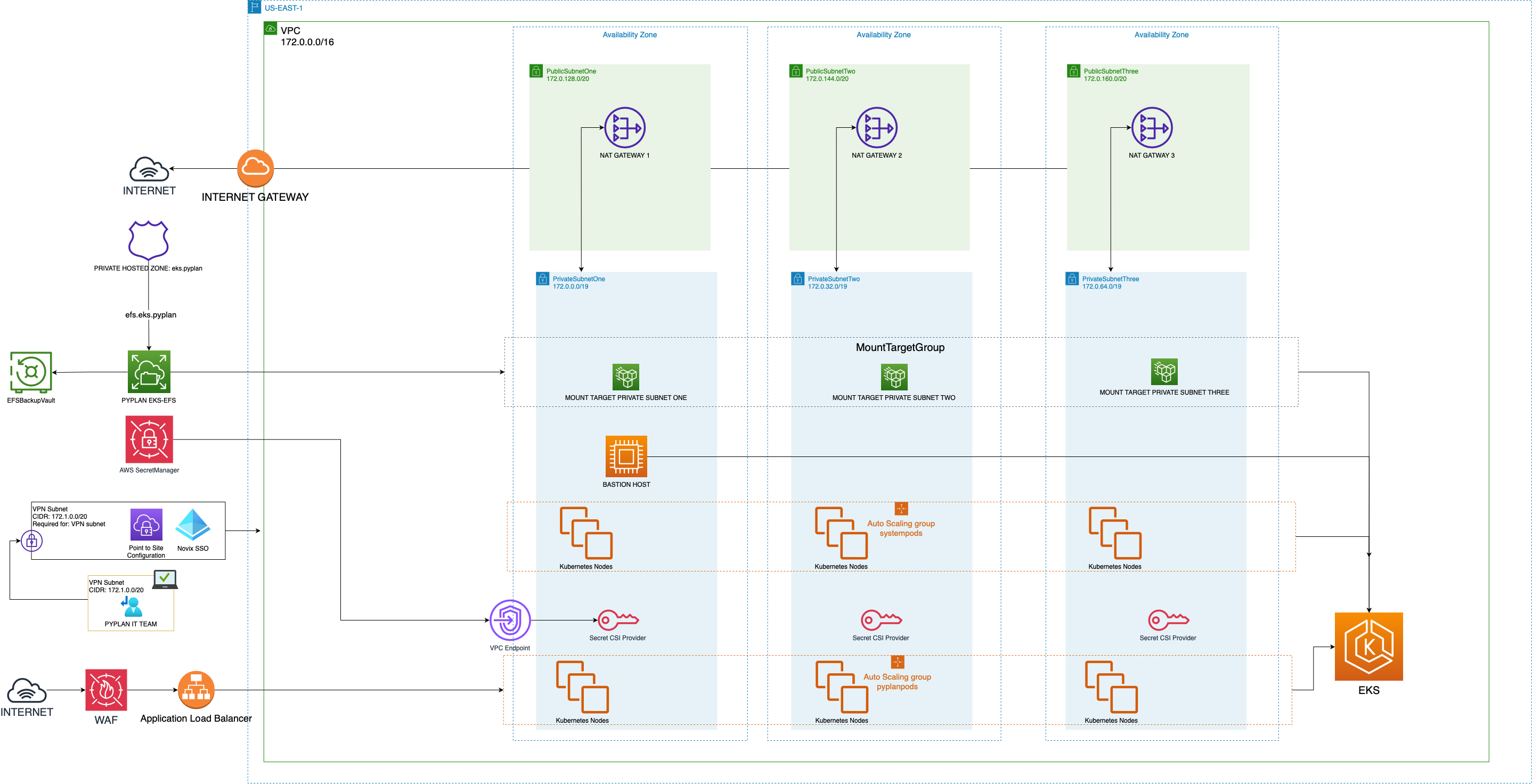Pyplan architecture on Amazon EKS