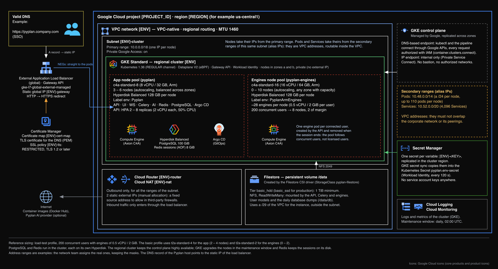 Pyplan architecture on Google Kubernetes Engine