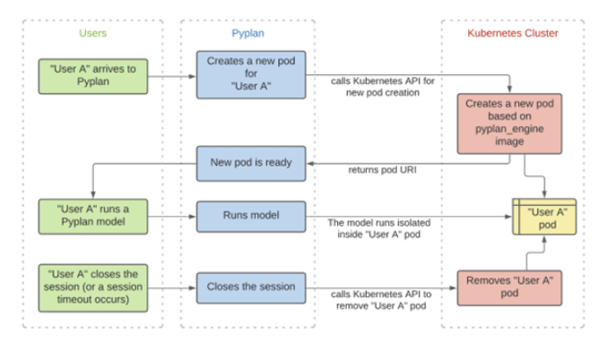Pyplan Kubernetes Flow