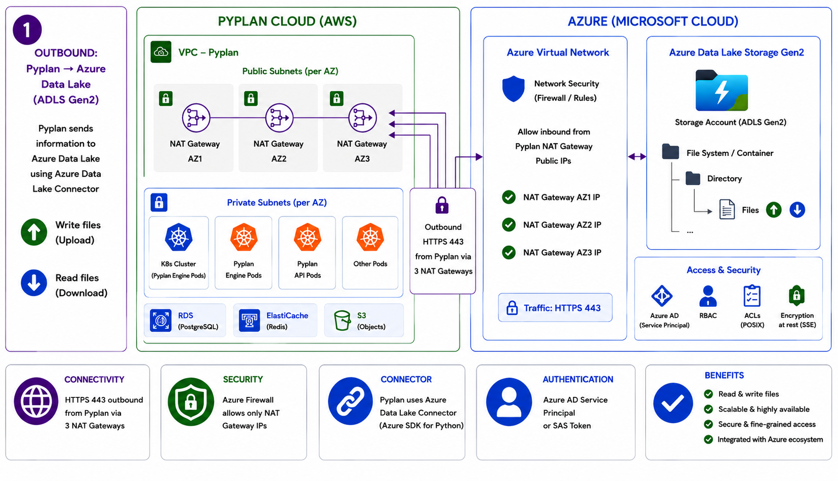 Azure Data Lake integration flow