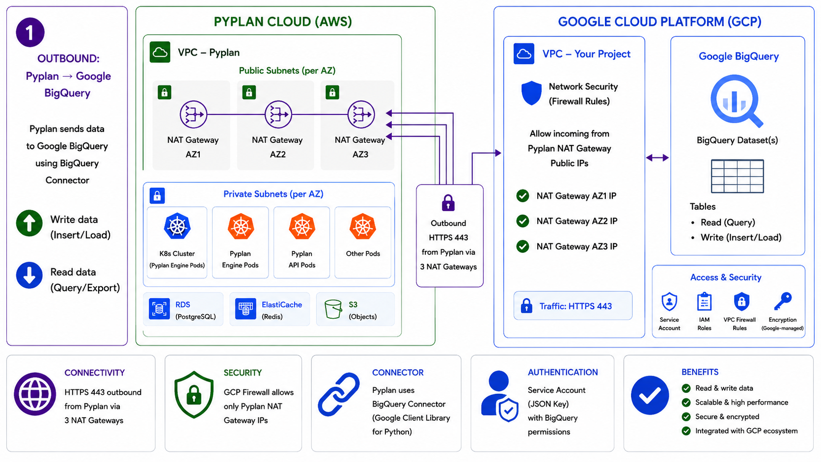 Google BigQuery integration flow