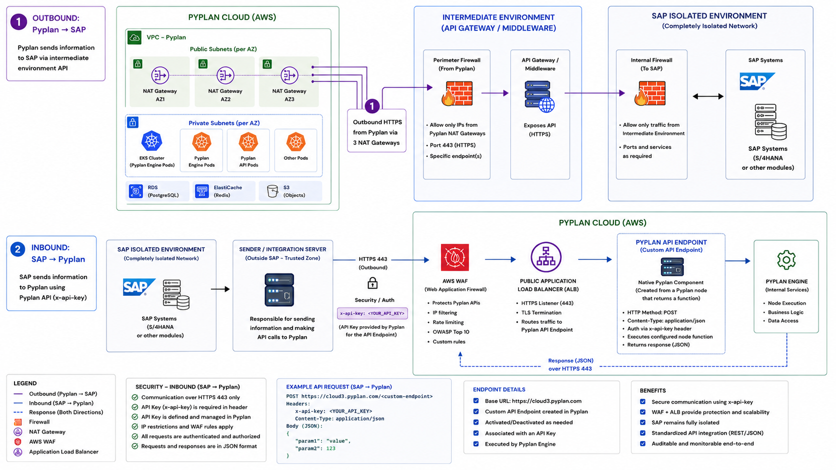 SAP integration via APIs