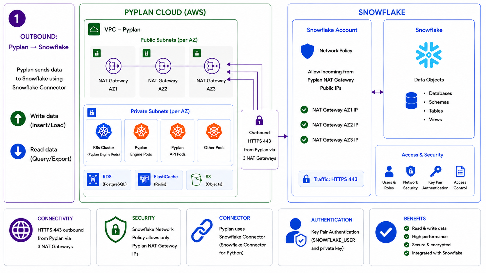 Snowflake integration flow