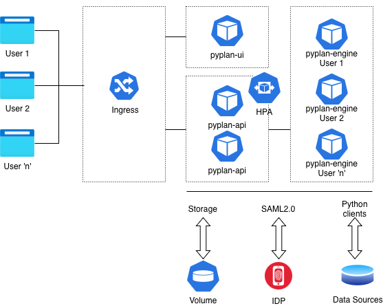 Pyplan with Kubernetes - Architecture Overview