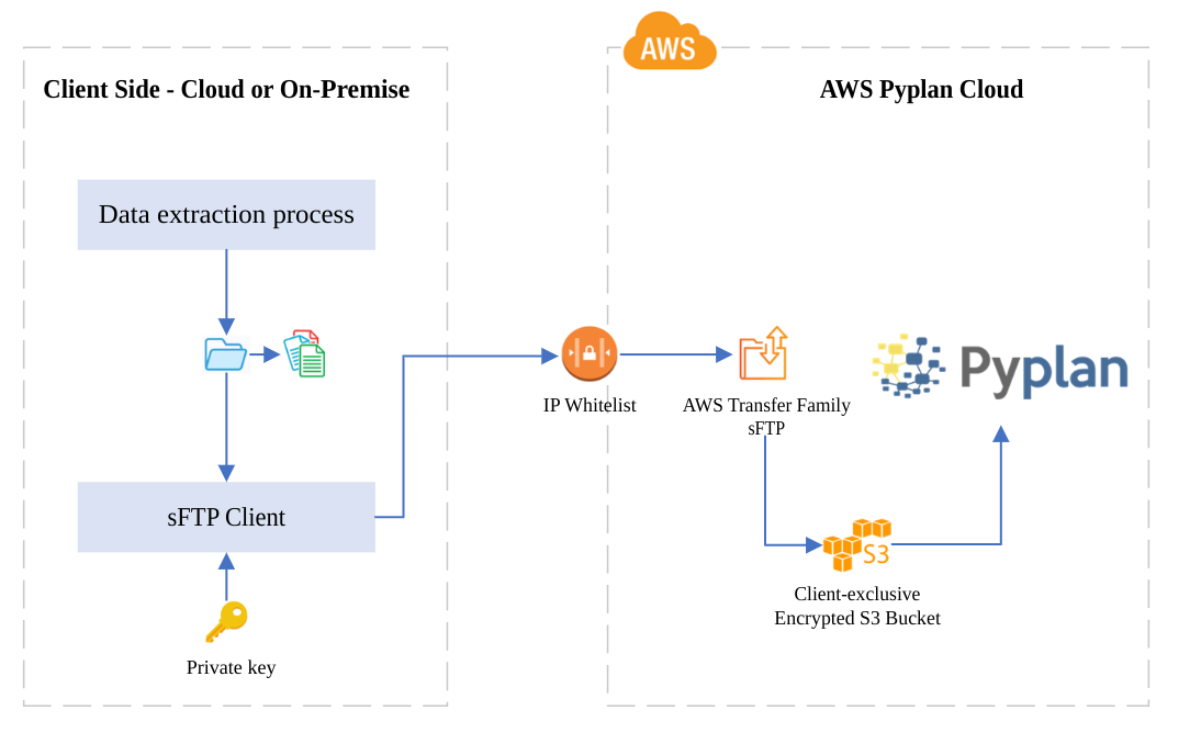 sFTP Synchronization Diagram
